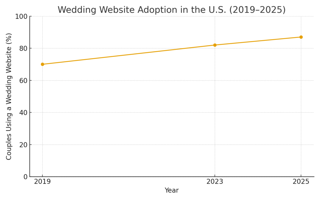 wedding_website_adoption_2019_2025 wedding planning marketing statistics