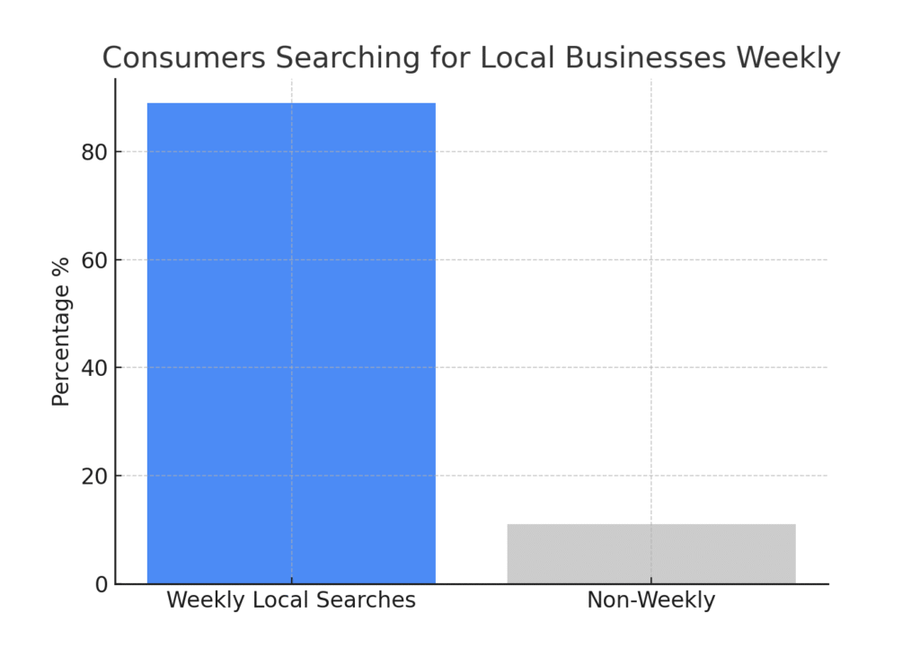 weekly_local_searches Local Products Marketing Statistics