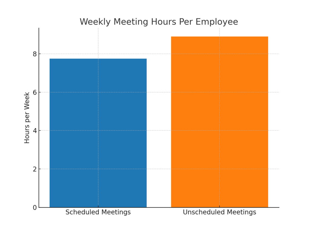 weekly_meeting_hours Stand-up meeting marketing statistics