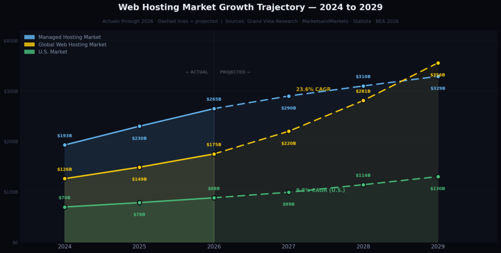 wh_graph1_area_line Web Hosting Marketing Statistics