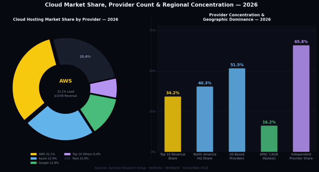 wh_graph2_donut_bar Web Hosting Marketing Statistics