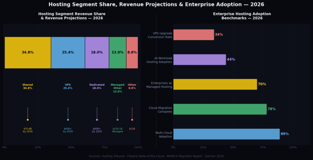 wh_graph3_segments Web Hosting Marketing Statistics