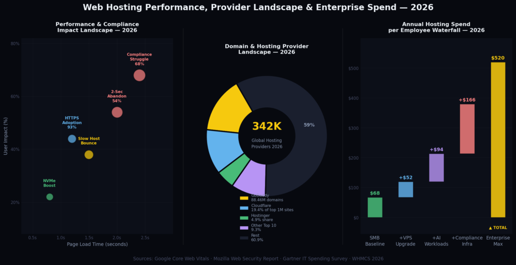 wh_graph4_triptych Web Hosting Marketing Statistics