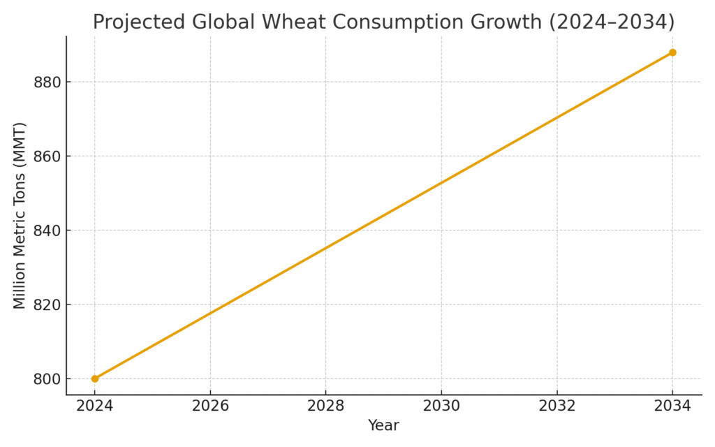 wheat_consumption_growth (1) Wheat Marketing Statistics