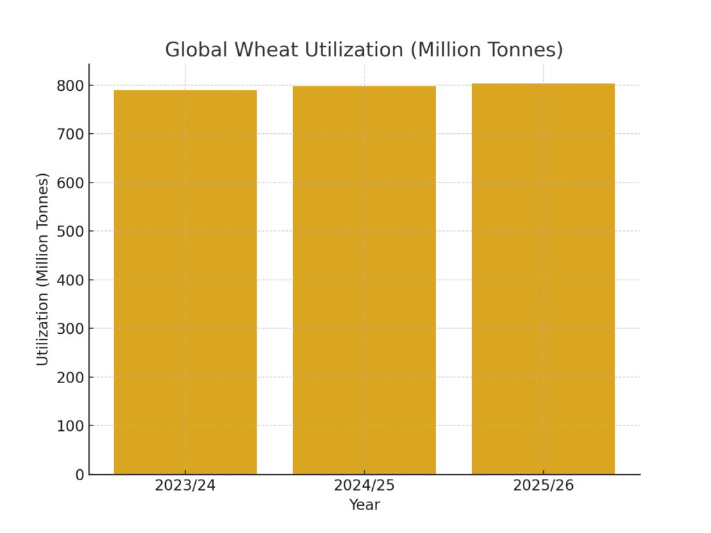wheat_utilization Grain Marketing Statistics