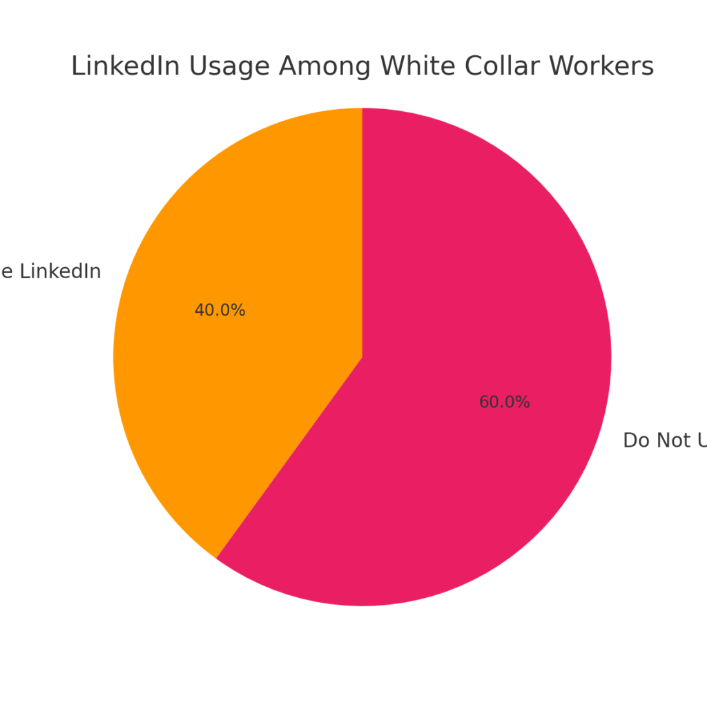 white_collar_linkedin_usage White Collar Marketing Statistics