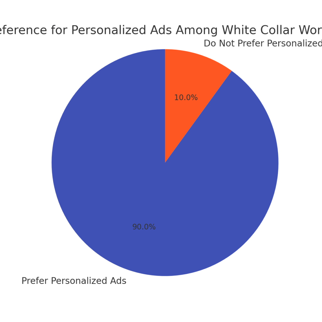 white_collar_preference_for_personalized_ads White Collar Marketing Statistics