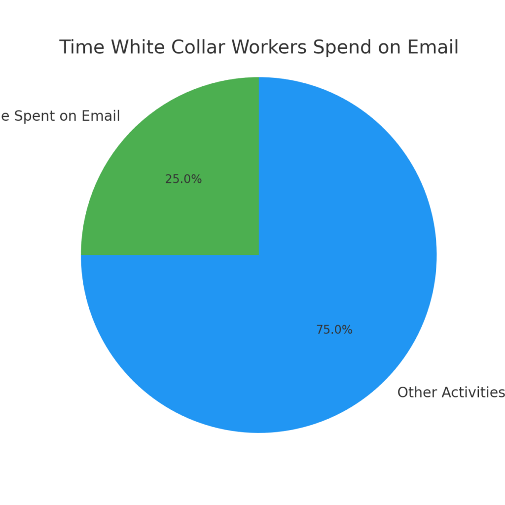 white_collar_time_spent_on_email White Collar Marketing Statistics