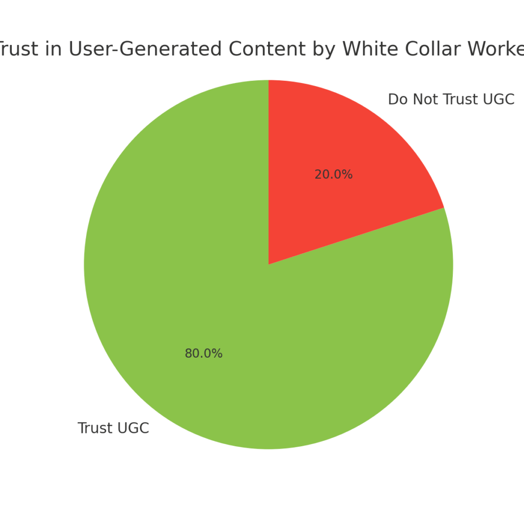 white_collar_ugc_trust White Collar Marketing Statistics