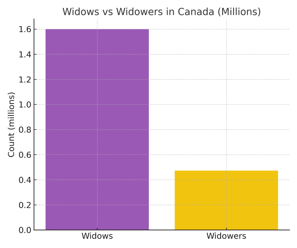 widowed_stats_graph3 Widowed Marketing Statistics