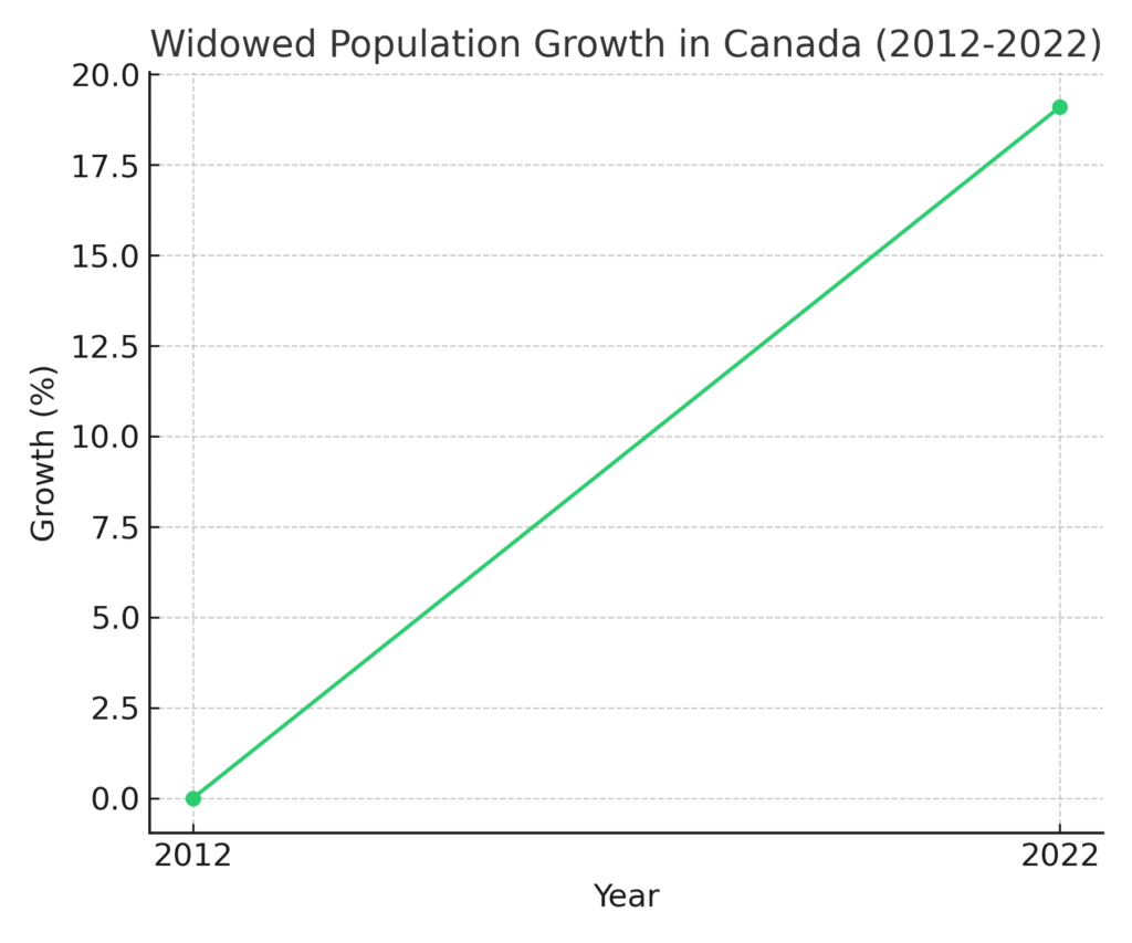 widowed_stats_graph4 Widowed Marketing Statistics