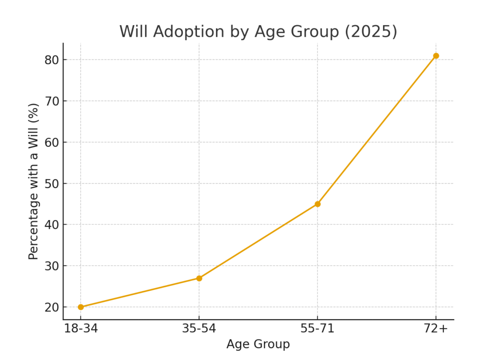 will_by_age ESTATE PLANNING MARKETING STATISTICS