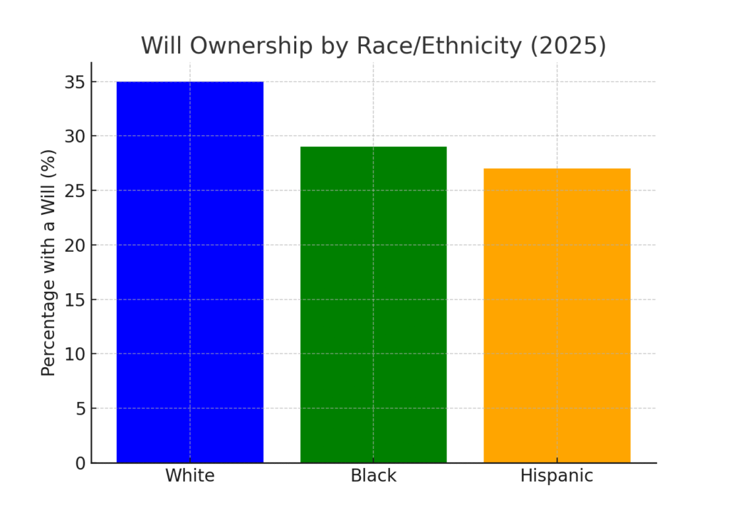 will_by_race ESTATE PLANNING MARKETING STATISTICS