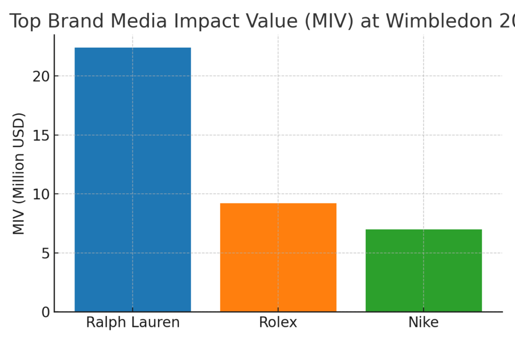 wimbledon_brand_miv Wimbledon marketing statistics