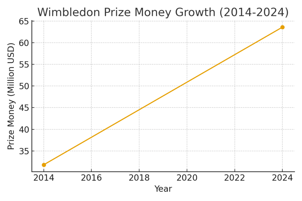 wimbledon_prize_growth Wimbledon marketing statistics