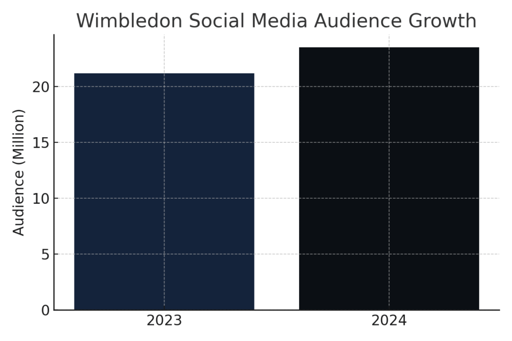 wimbledon_social_growth Wimbledon marketing statistics