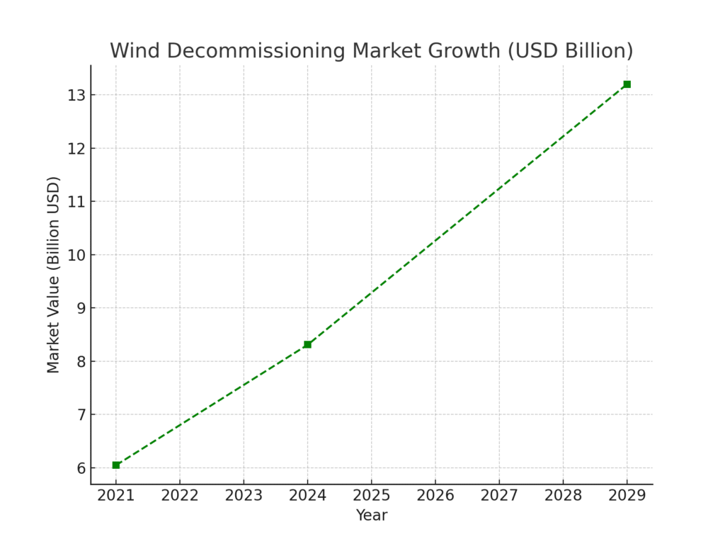 wind_decommissioning_market Nuclear Delivery Marketing Statistics