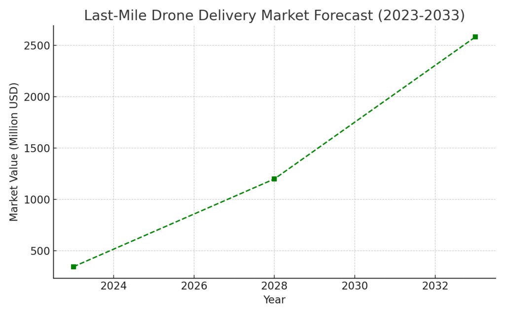 wind_delivery_graph3 Wind Delivery Marketing Statistics