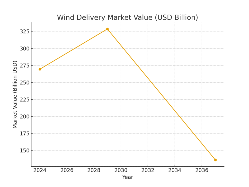 wind_delivery_market_value Nuclear Delivery Marketing Statistics