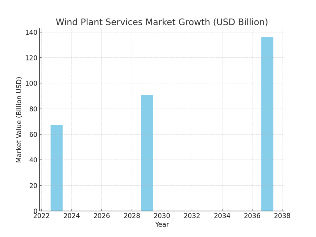 wind_plant_services Nuclear Delivery Marketing Statistics