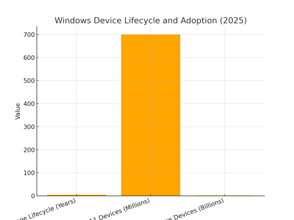 windows_device_lifecycle_adoption_2025 Windows marketing statistics