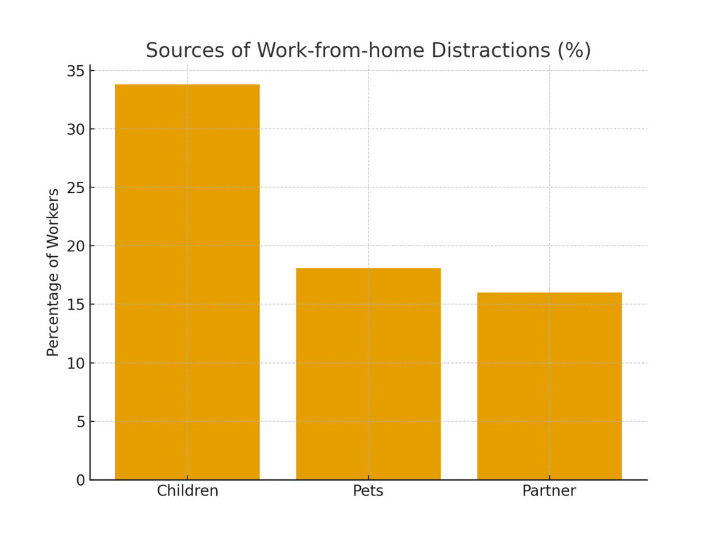 work_from_home_distraction_sources Work-from-home Marketing Distraction Statistics