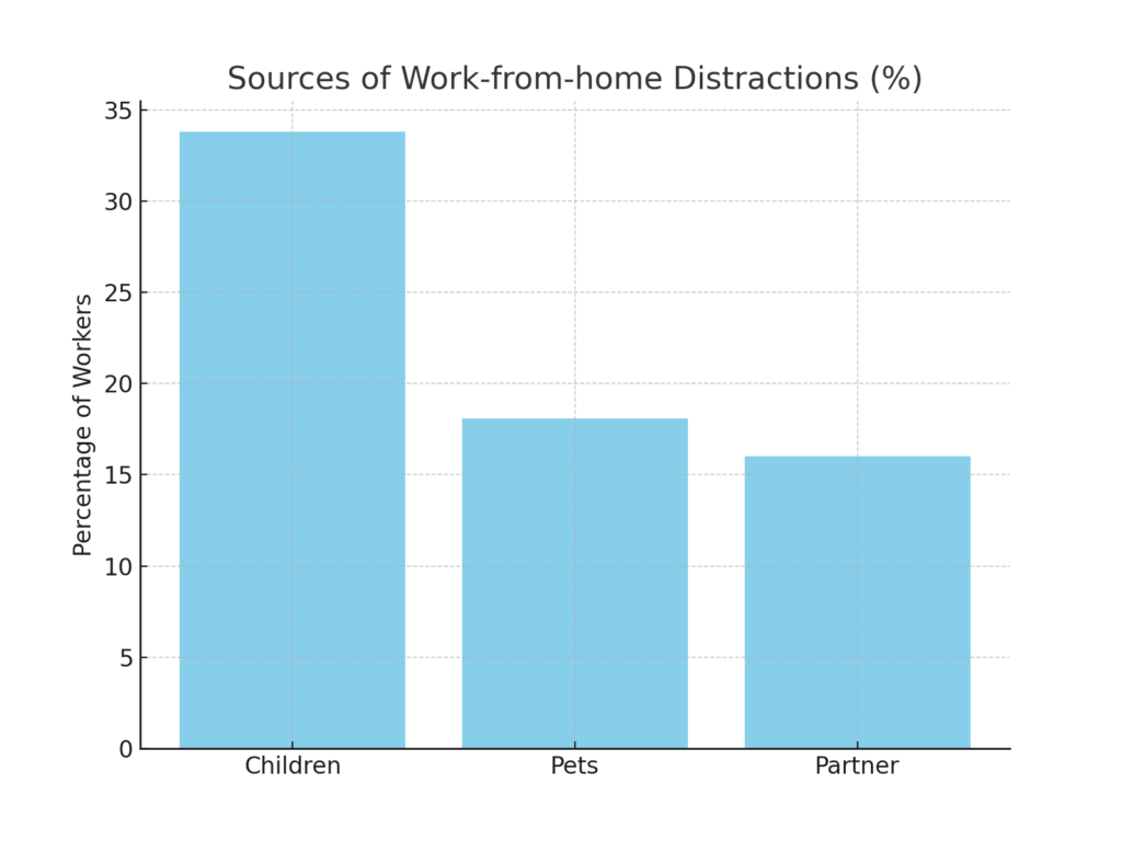work_from_home_distraction_sources_v2 Work-from-home Marketing Distraction Statistics