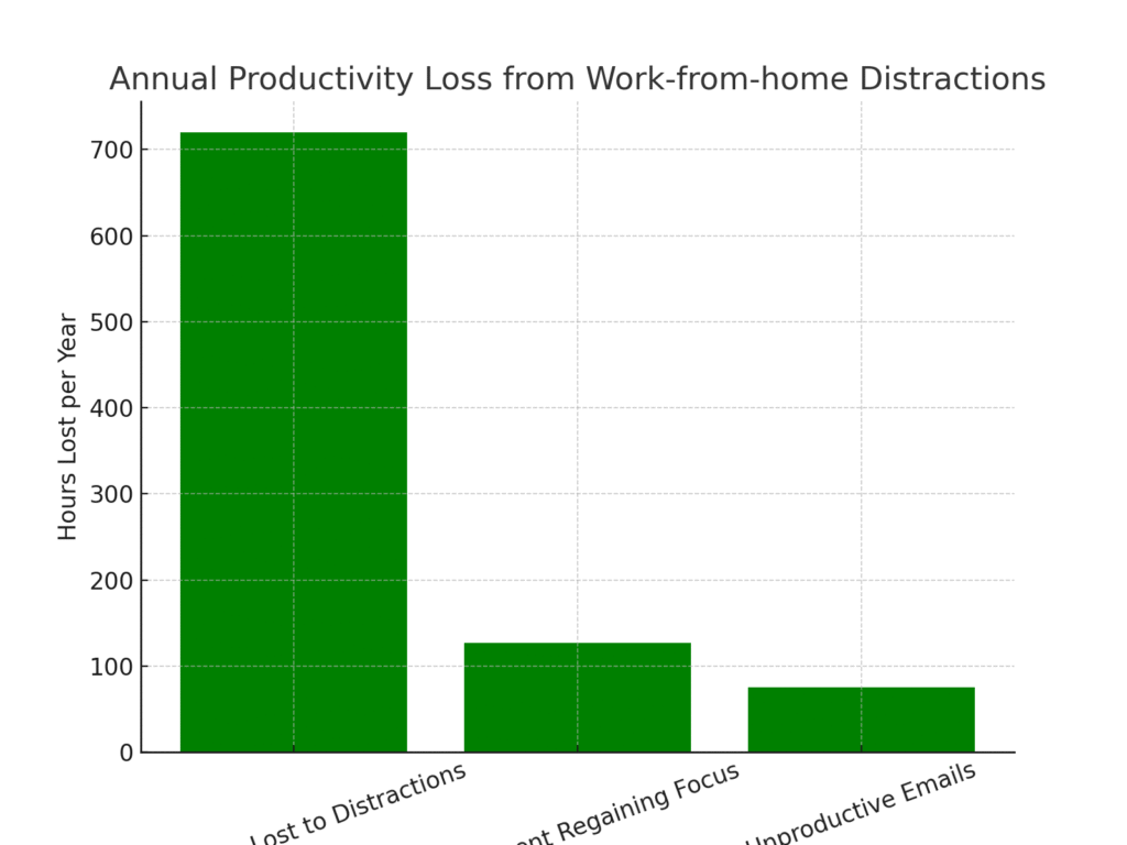 work_from_home_hours_lost Work-from-home Marketing Distraction Statistics