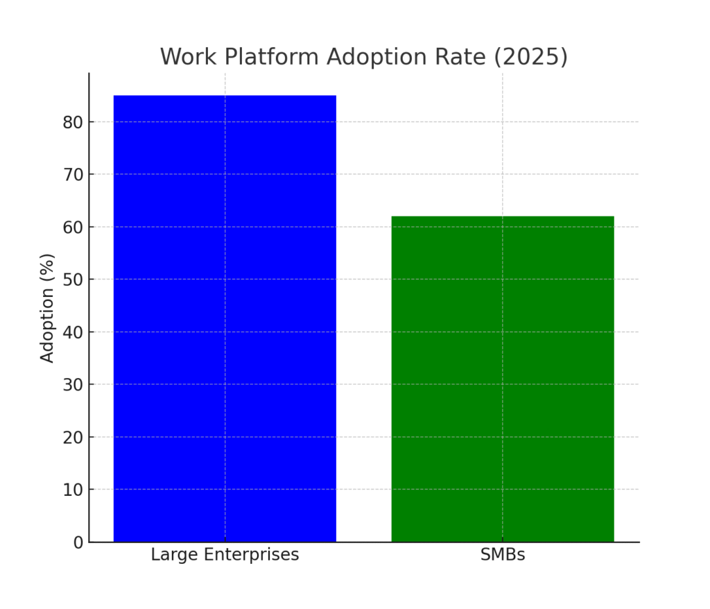 work_platform_adoption Work Platform Marketing Statistics