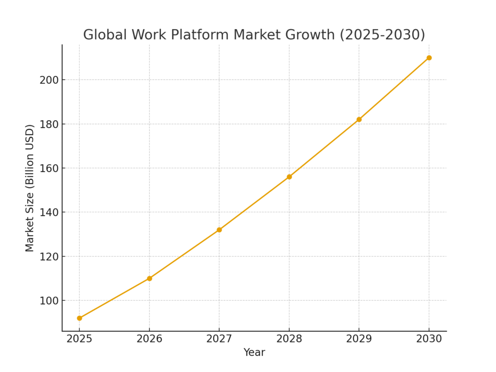 work_platform_market_growth Work Platform Marketing Statistics