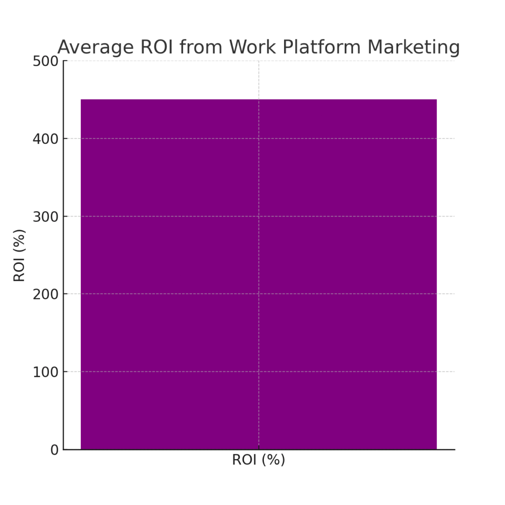 work_platform_roi Work Platform Marketing Statistics