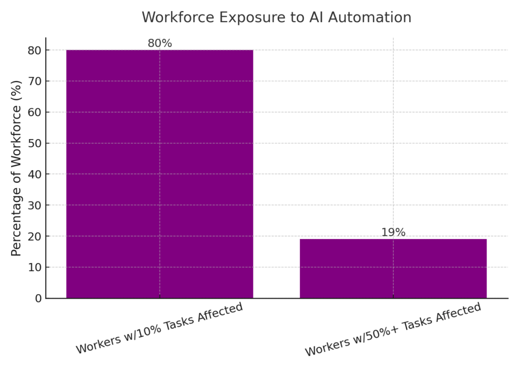 workforce_exposure_ai_clear AI Replacing Marketing Jobs Statistics