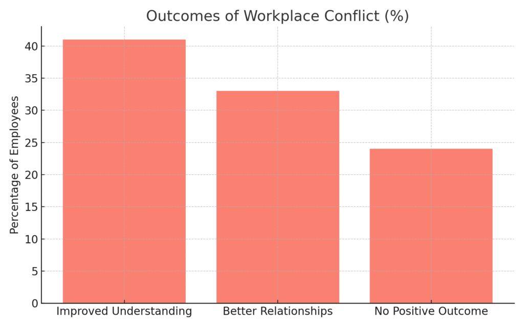 CONFLICT RESOLUTION MARKETING STATISTICS
