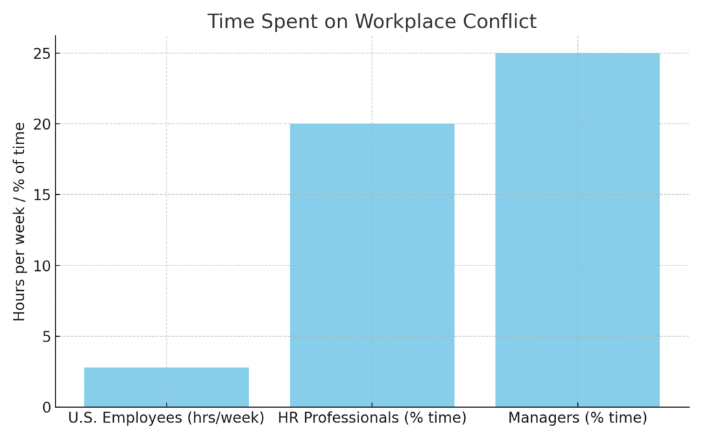 CONFLICT RESOLUTION MARKETING STATISTICS
