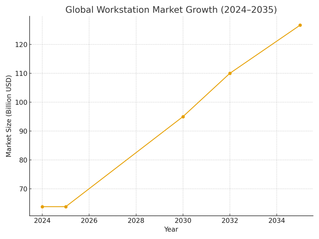 workstation_market_growth Workstation Marketing Statistics