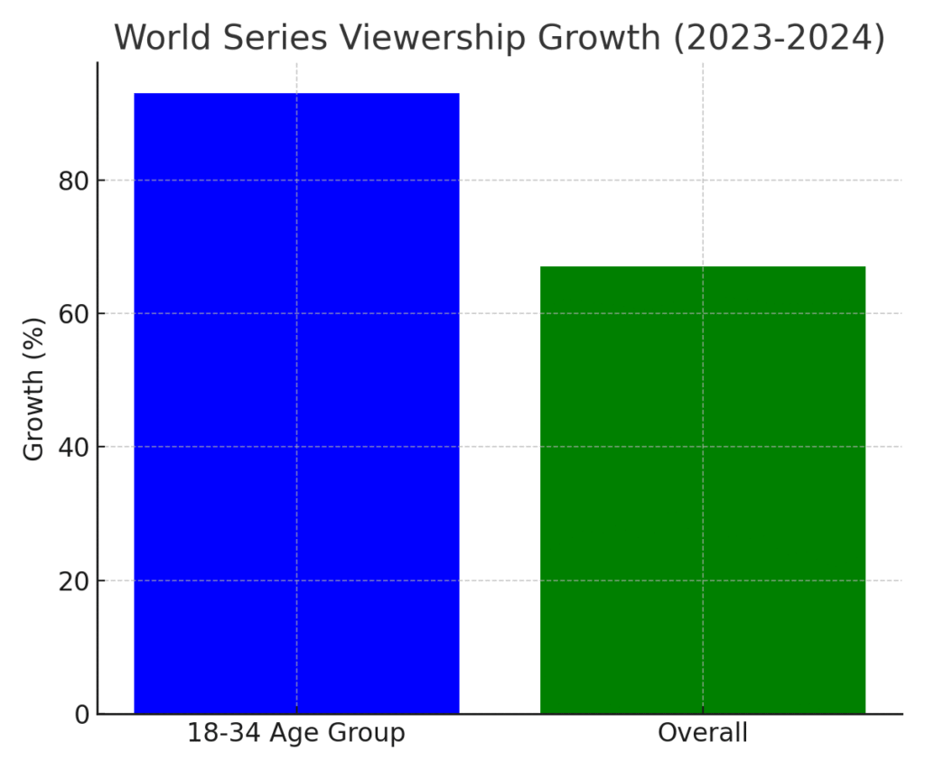 world_series_demo_growth World Series marketing statistics