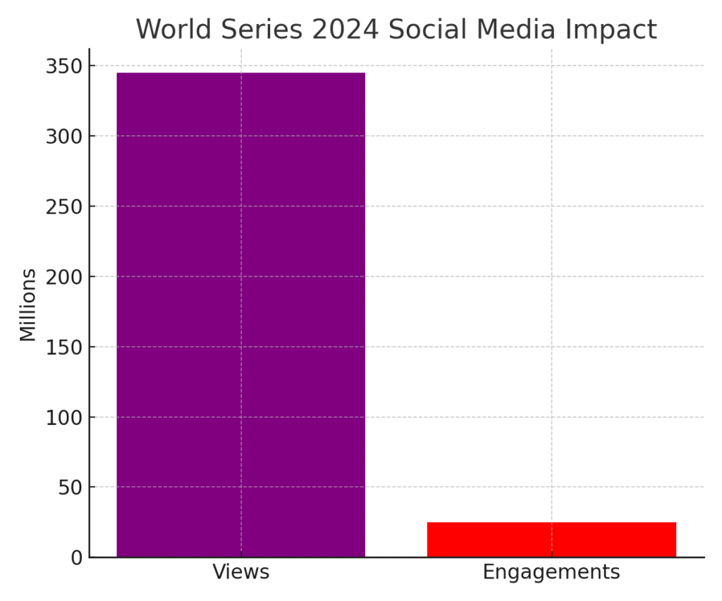 world_series_social_media World Series marketing statistics