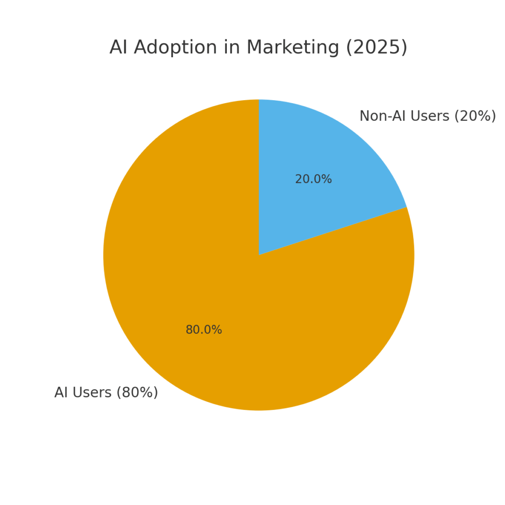 writing_platform_stat_graph2 Writing platform marketing statistics