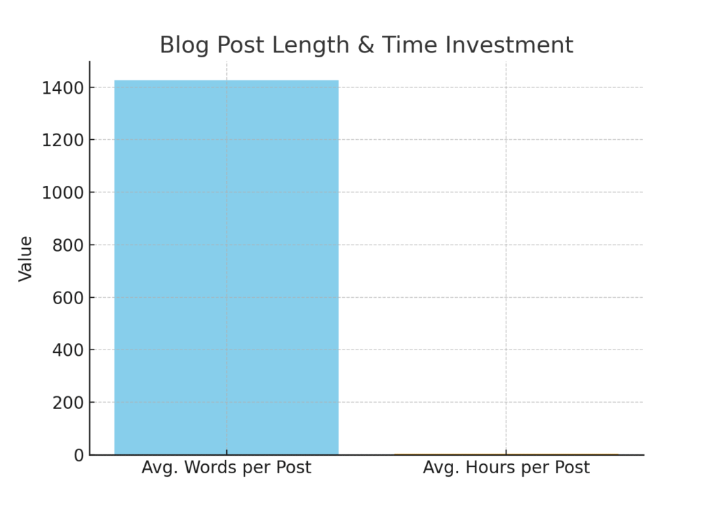 writing_platform_stat_graph3 Writing platform marketing statistics