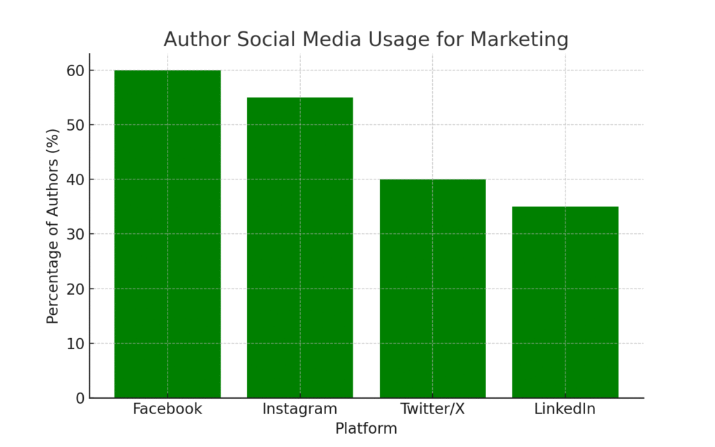 writing_platform_stat_graph4 Writing platform marketing statistics