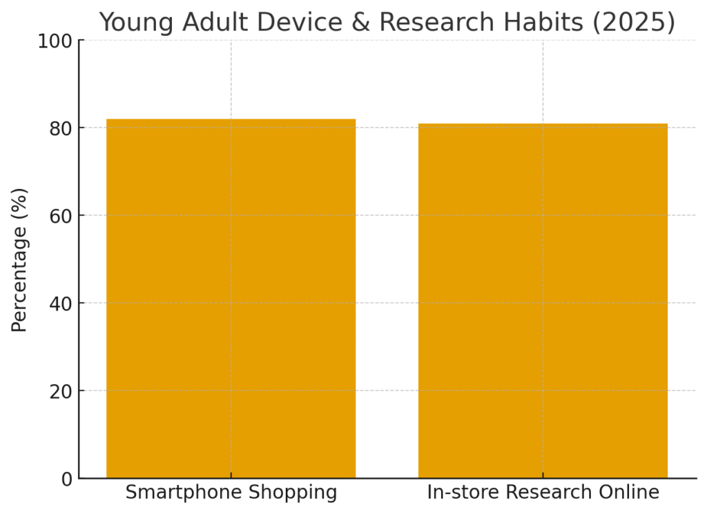 young_adults_devices Young Adult Marketing Statistics