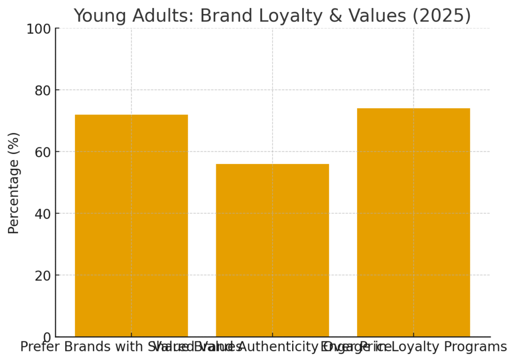 young_adults_loyalty Young Adult Marketing Statistics