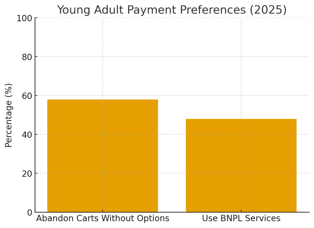 young_adults_payment Young Adult Marketing Statistics