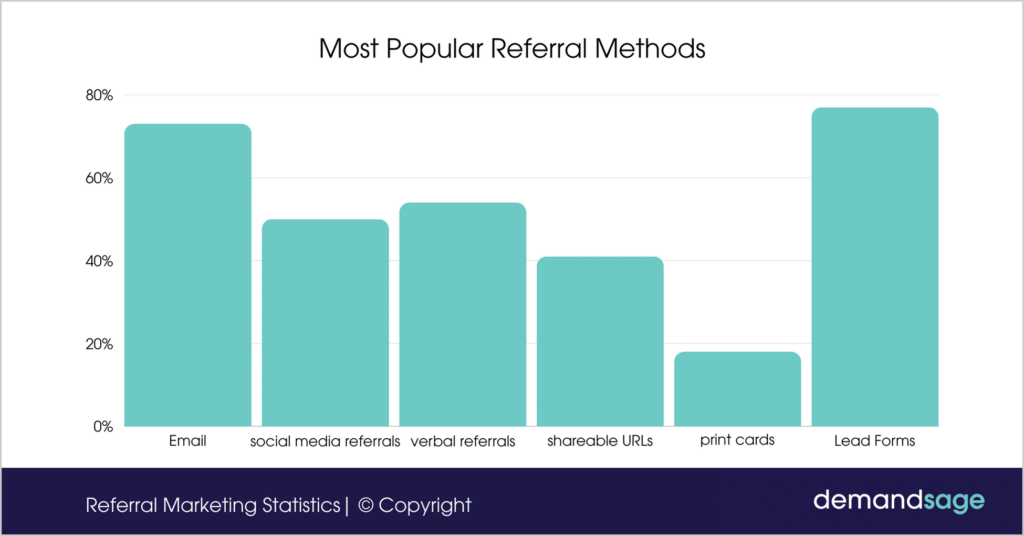 Most-Popular-Referral-Methods Influencer Referral Marketing Strategies
