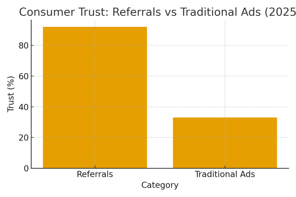 graph1_consumer_trust_referrals_vs_ads Referral Marketing Platforms