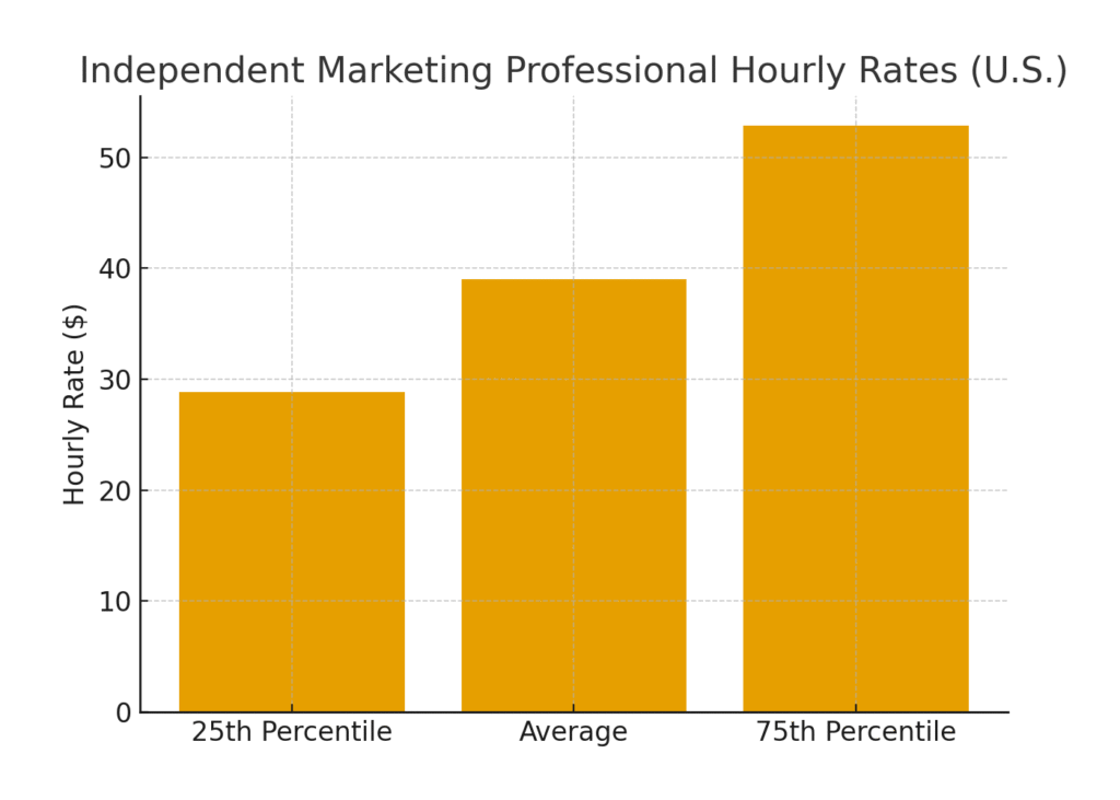 graph1_hourly_rates Independent marketing professional income statistics