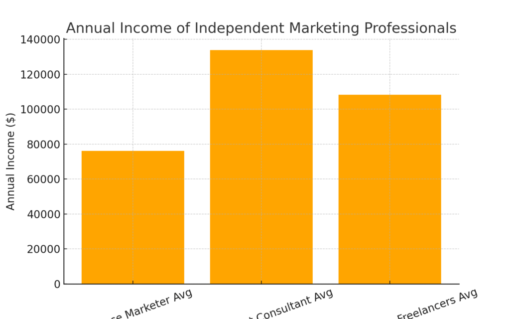 graph2_annual_salaries Independent marketing professional income statistics
