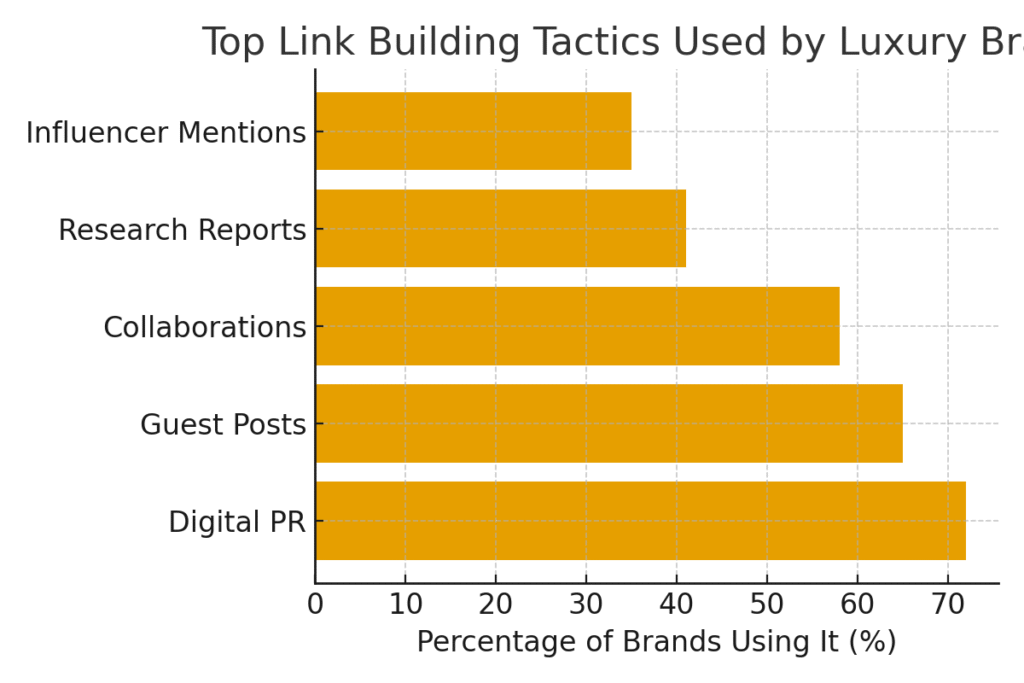 graph2_tactics_usage Link building strategies