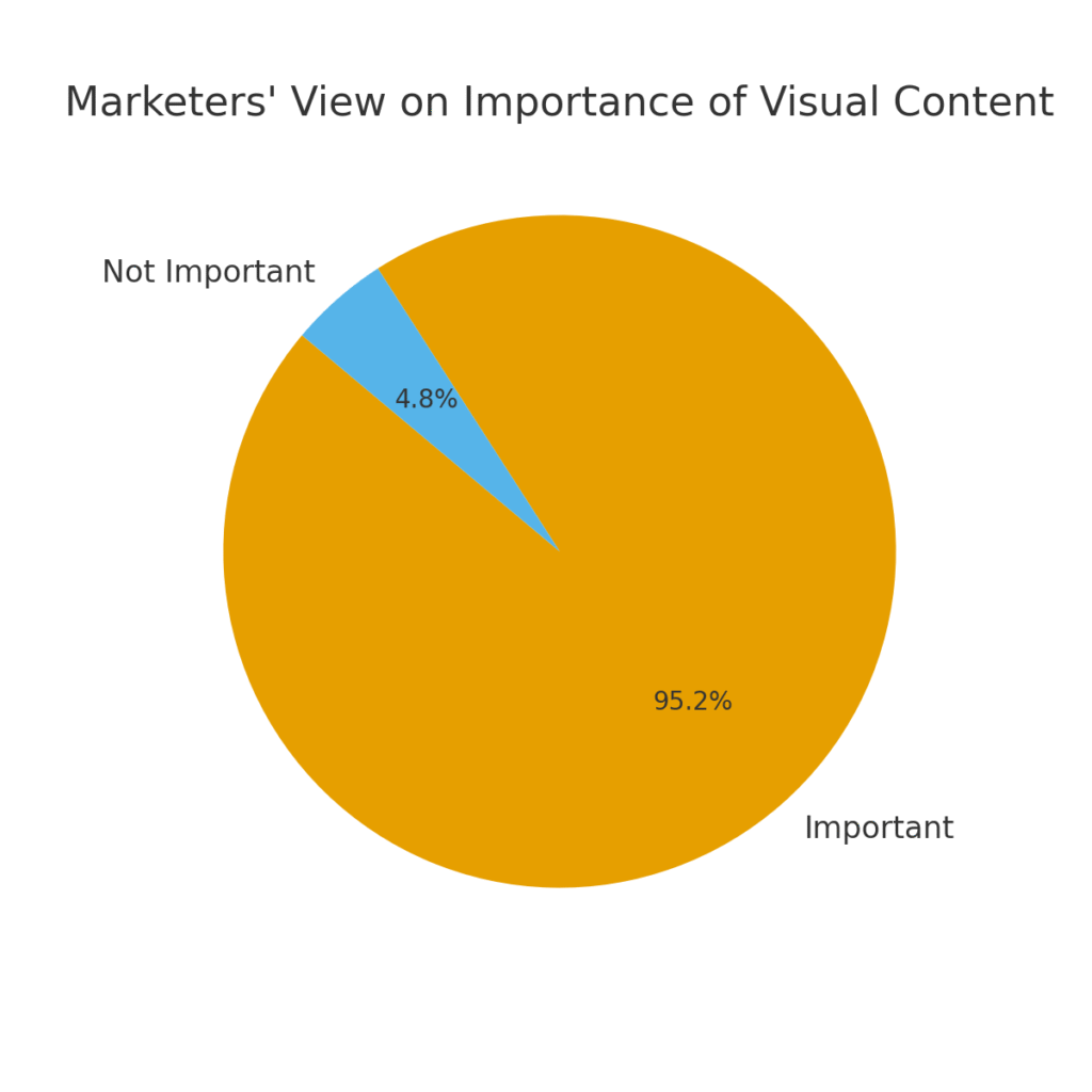 graph2_visual_importance (1) brand photography marketing strategy