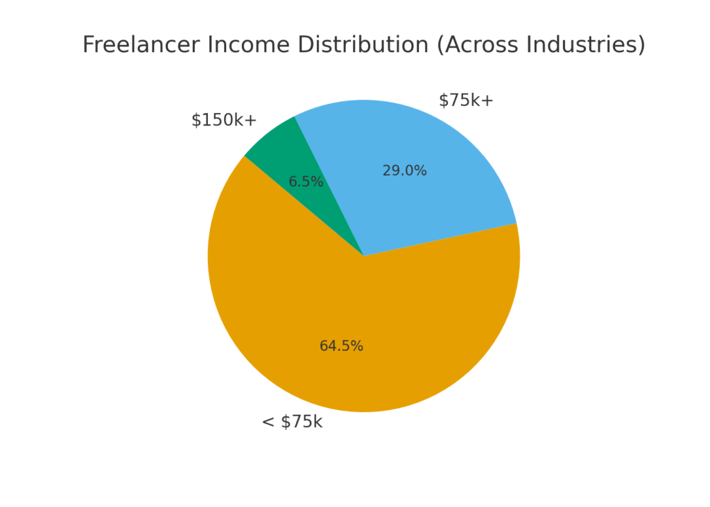 graph3_freelancer_distribution Independent marketing professional income statistics